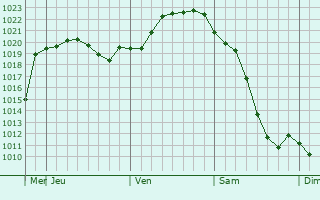 Graphe de la pression atmosphrique prvue pour Nezlobnaya