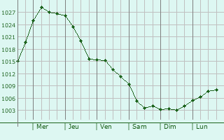 Graphe de la pression atmosphrique prvue pour Daugavpils