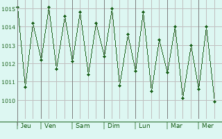 Graphe de la pression atmosphrique prvue pour Magomeni