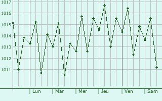 Graphe de la pression atmosphrique prvue pour Ituber