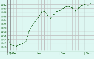 Graphe de la pression atmosphrique prvue pour Conshohocken