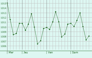 Graphe de la pression atmosphérique prévue pour Taungdwingyi