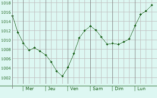 Graphe de la pression atmosphrique prvue pour Wadersloh