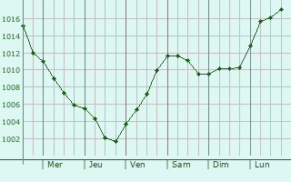 Graphe de la pression atmosphrique prvue pour Brandis