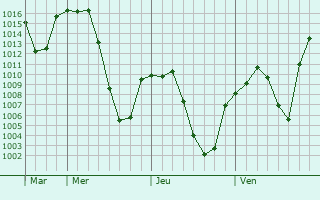 Graphe de la pression atmosphrique prvue pour Hanak