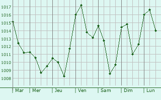 Graphe de la pression atmosphrique prvue pour Seynod