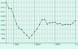 Graphe de la pression atmosphrique prvue pour Overland Park