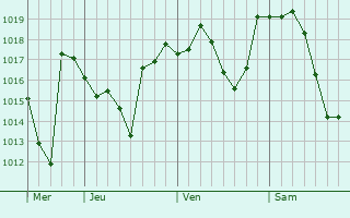 Graphe de la pression atmosphérique prévue pour Tébessa