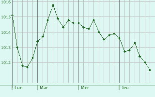 Graphe de la pression atmosphérique prévue pour Villers-sur-le-Mont Graphe de la pression atmosphérique prévue pour Villers-sur-le-Mont