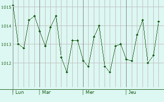 Graphe de la pression atmosphérique prévue pour Saint Croix