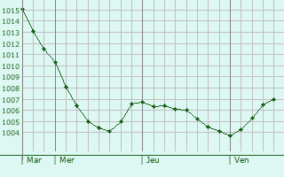 Graphe de la pression atmosphrique prvue pour Lohne