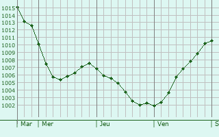 Graphe de la pression atmosphrique prvue pour Winsum