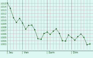 Graphe de la pression atmosphrique prvue pour Santiago de la Pea