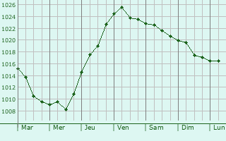 Graphe de la pression atmosphrique prvue pour Varenikovskaya