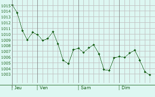 Graphe de la pression atmosphrique prvue pour Altamira
