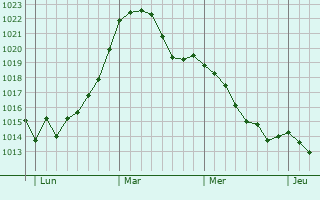 Graphe de la pression atmosphérique prévue pour Seesen