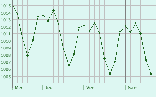 Graphe de la pression atmosphérique prévue pour Betafo