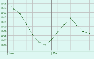 Graphe de la pression atmosphérique prévue pour Cérilly