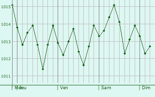 Graphe de la pression atmosphérique prévue pour Saint Ann