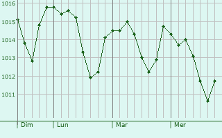 Graphe de la pression atmosphérique prévue pour Livernon