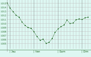 Graphe de la pression atmosphérique prévue pour Speyer