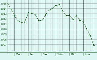 Graphe de la pression atmosphrique prvue pour Capua