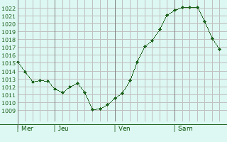 Graphe de la pression atmosphérique prévue pour Lévignac-de-Guyenne