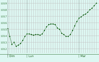 Graphe de la pression atmosphrique prvue pour Villanueva de la Serena