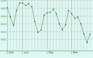 Graphe de la pression atmosphérique prévue pour Grèzes
