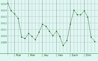 Graphe de la pression atmosphrique prvue pour Chelm Slaski