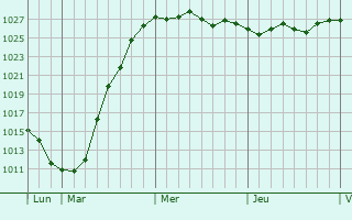 Graphe de la pression atmosphérique prévue pour Guarbecque