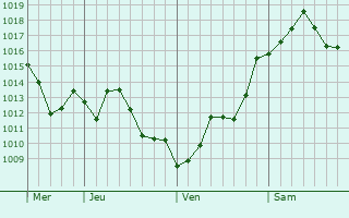 Graphe de la pression atmosphérique prévue pour Bouhans-et-Feurg
