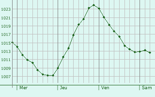Graphe de la pression atmosphérique prévue pour Ferrière-la-Grande Graphe de la pression atmosphérique prévue pour Ferrière-la-Grande