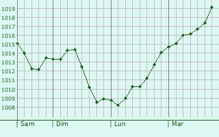 Graphe de la pression atmosphrique prvue pour Perrigny-ls-Dijon