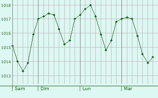 Graphe de la pression atmosphérique prévue pour Wetzlar