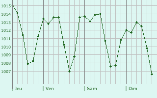 Graphe de la pression atmosphérique prévue pour Tibagi