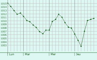 Graphe de la pression atmosphérique prévue pour Rodino