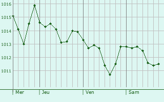 Graphe de la pression atmosphérique prévue pour Cervinara