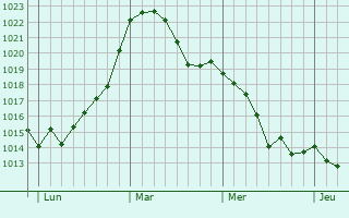 Graphe de la pression atmosphérique prévue pour Bodenwerder