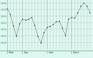 Graphe de la pression atmosphérique prévue pour Punta Umbría