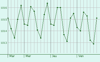 Graphe de la pression atmosphrique prvue pour Naranjito