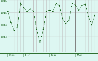 Graphe de la pression atmosphérique prévue pour Gajan