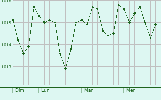 Graphe de la pression atmosphérique prévue pour Bernis