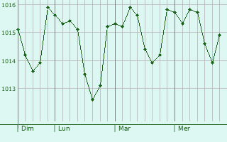 Graphe de la pression atmosphérique prévue pour Saint-Jean-de-Serres
