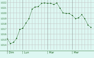 Graphe de la pression atmosphérique prévue pour Croix-Caluyau