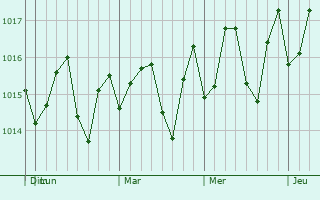Graphe de la pression atmosphérique prévue pour Le Marigot