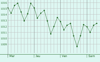 Graphe de la pression atmosphérique prévue pour Rio Real