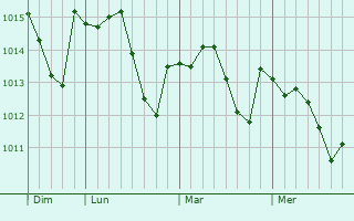 Graphe de la pression atmosphérique prévue pour Grayssas