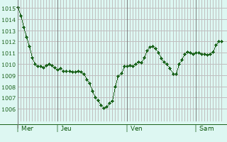 Graphe de la pression atmosphrique prvue pour Koyulhisar