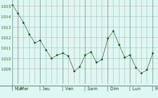 Graphe de la pression atmosphrique prvue pour Bautzen